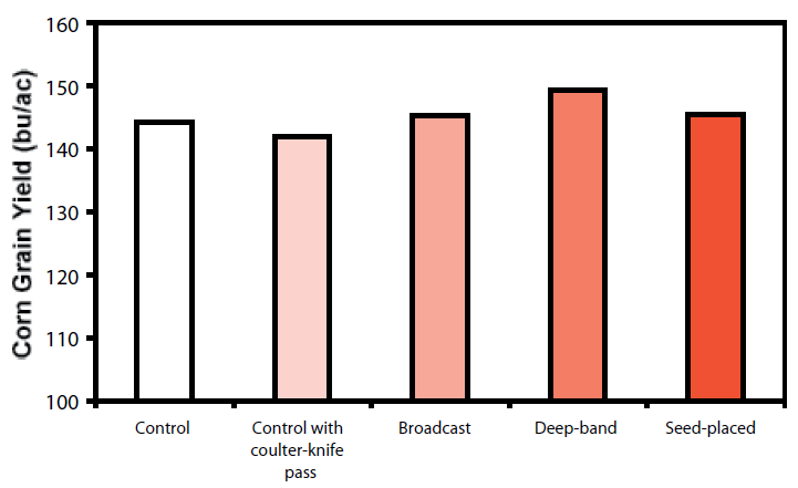 The effect of K placement on grain yield of no-till corn