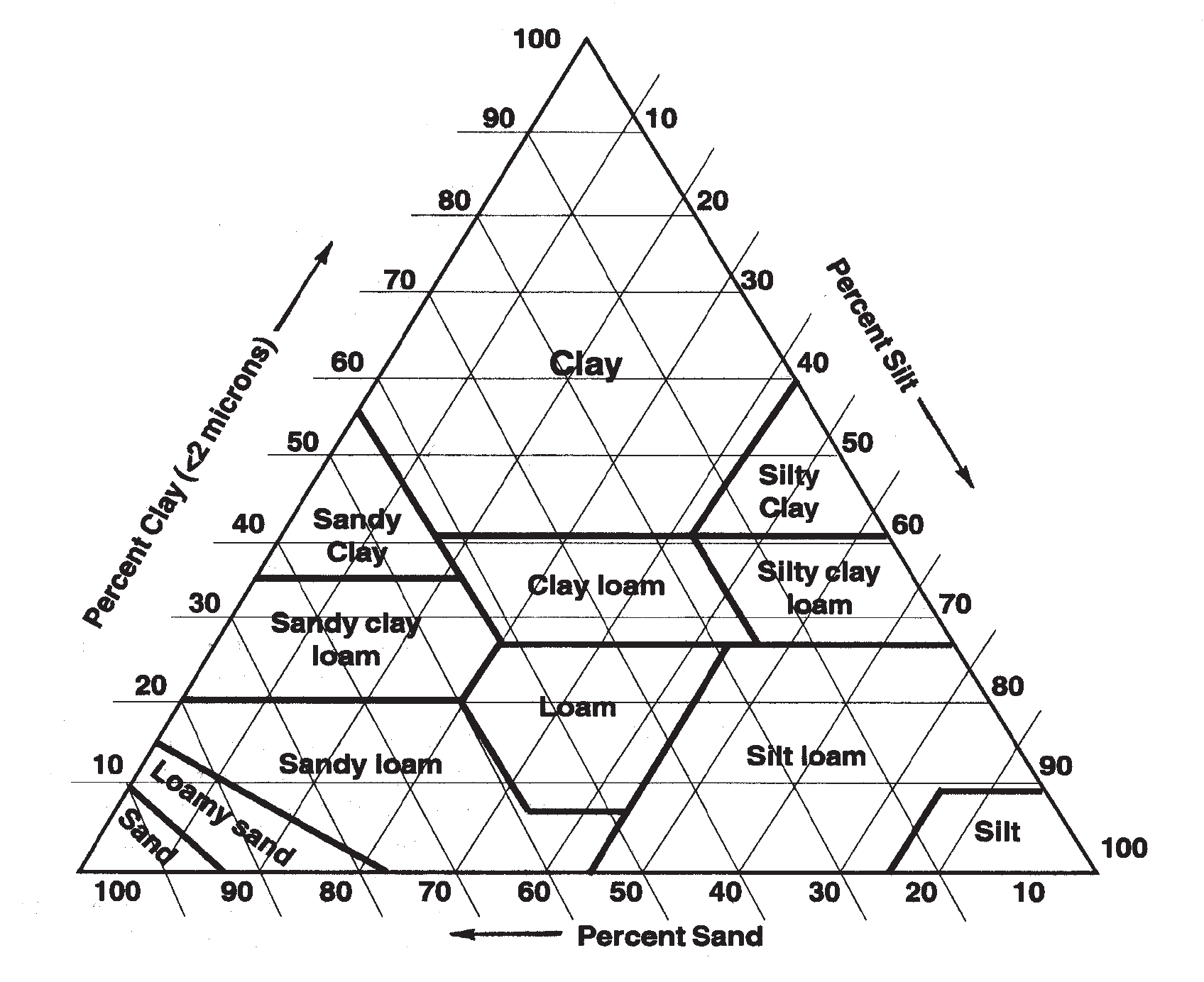 Soil texture triangle