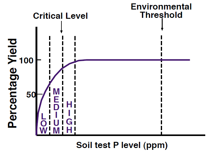 Line graph demonstrating the effect of soil test P level on crop yield.