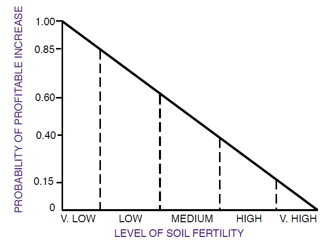 Line graph demonstrating the relationship between probability of profitable increase and level of soil fertility.