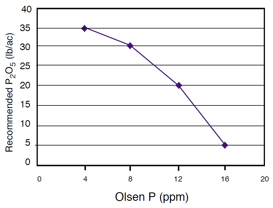 Line graph demonstrating P fertilizer recommendations based on soil test P levels for grass.