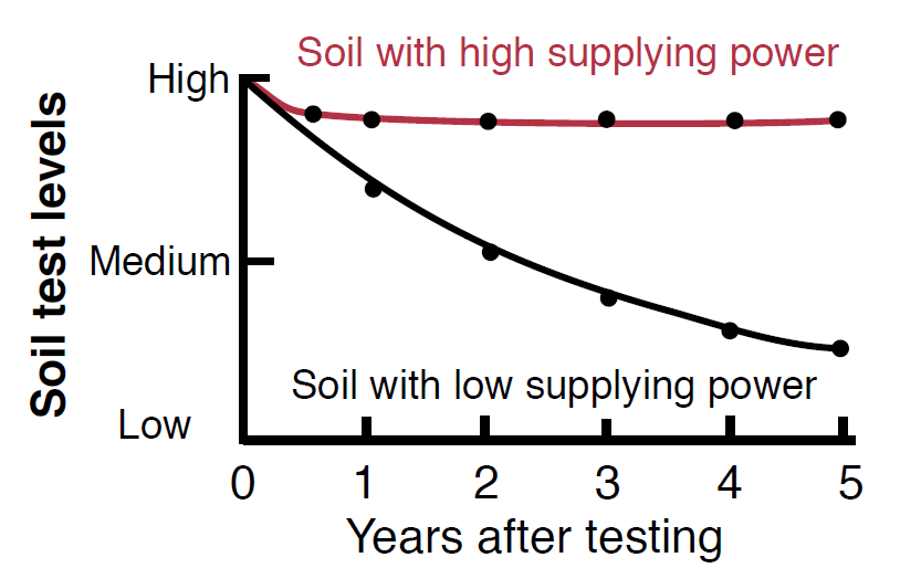 Line graph demonstrating that soils have varied supplying power and that soils with similar initial K levels can have different abilities to supply K over time