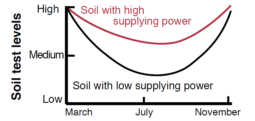 Line graph demonstrating that soils have varied supplying power and that soils with similar initial K levels can have different abilities to supply K over time