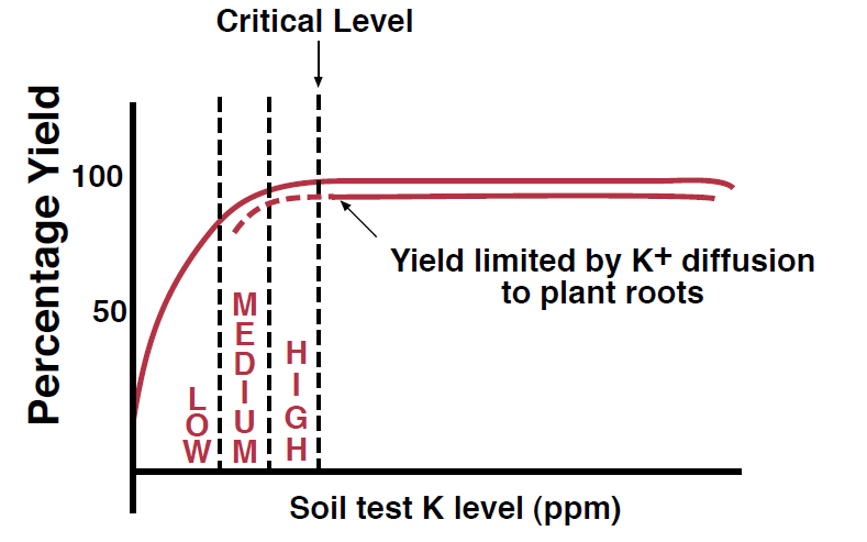 Graph demonstrating the relationship between soil test K level and crop yield.