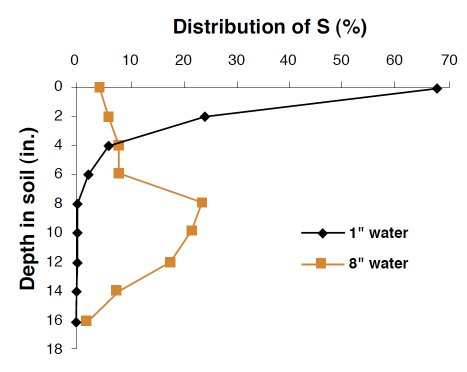 Line graph showing the distribution of S added to the soil surface as a function of irrigated amounts