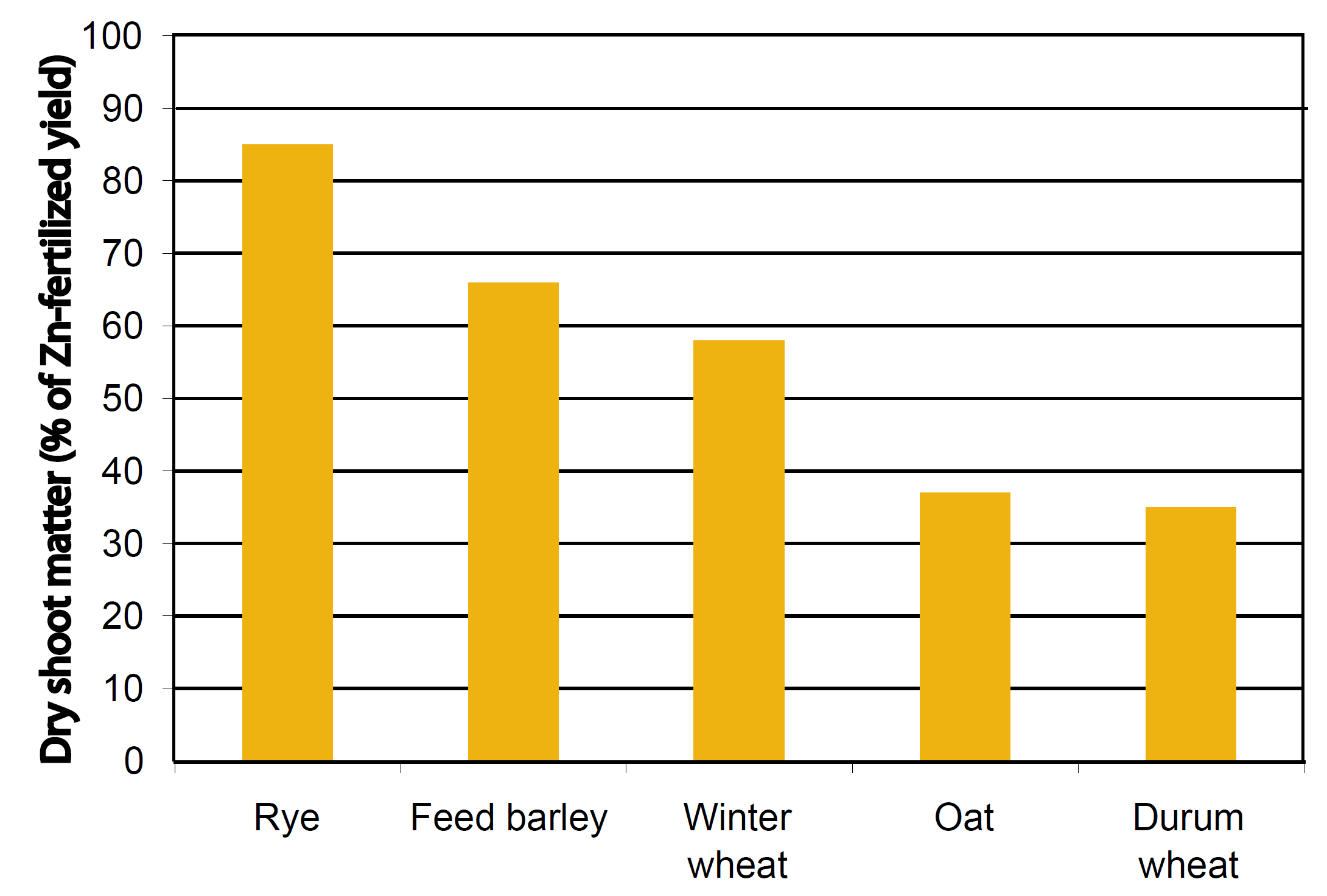 Bar graph demonstrating various crops' sensitivity to low soil zinc levels. Rye is the least effected, followed by feed barley, winter wheat, oat, and durum wheat in that order