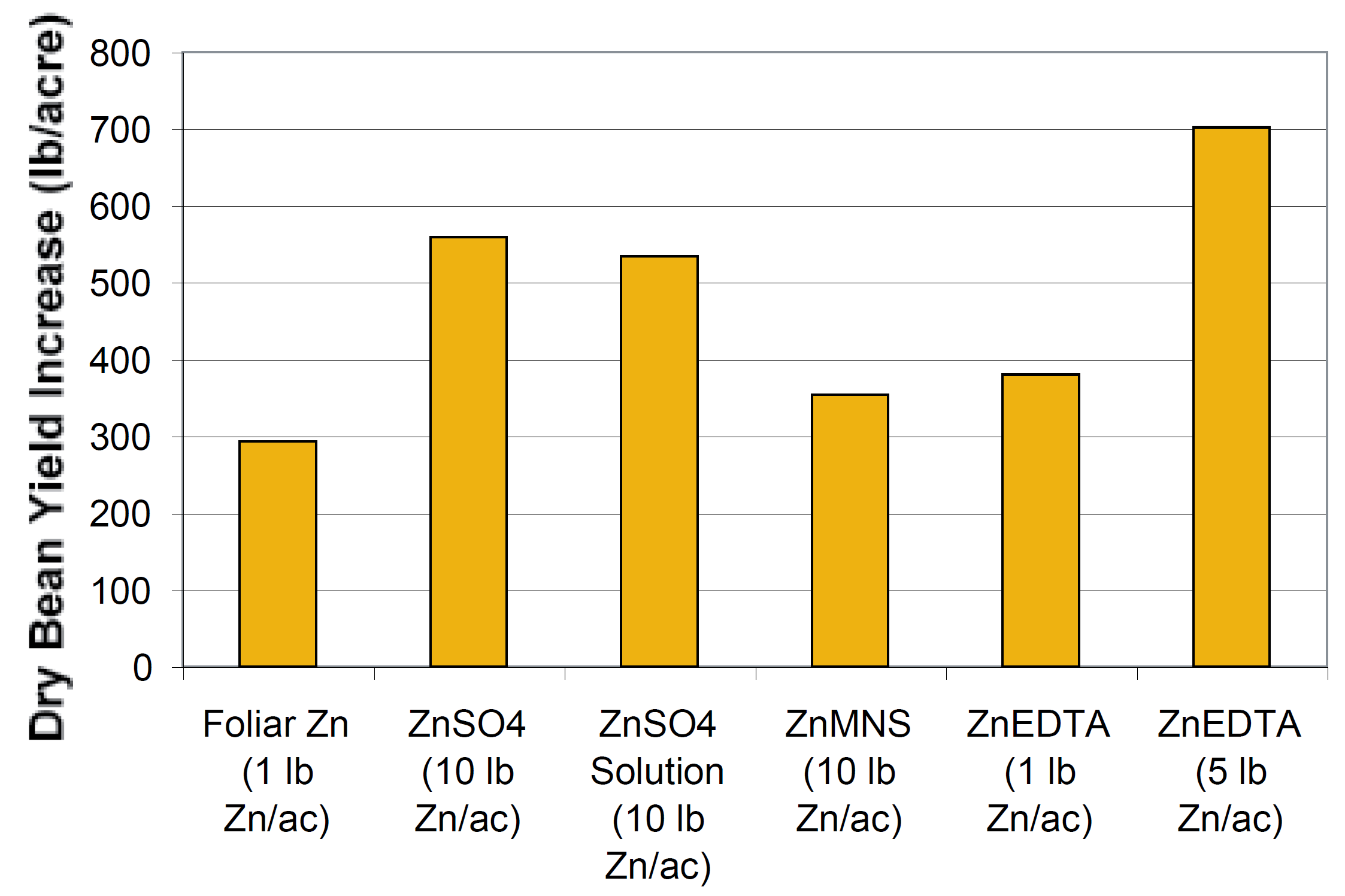 Bar graph showing the increase in dry bean yield when applying various zinc based fertilizers