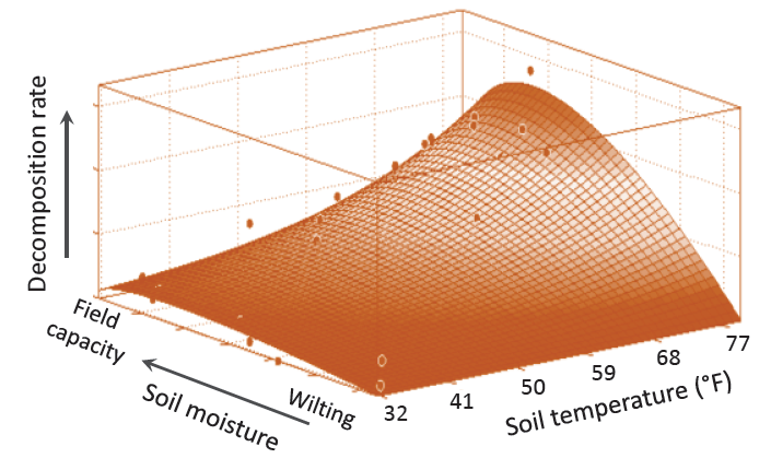 Soil organic matter decomposition increases as the combination of temperature and soil moisture increases within conditions favorable for most microbial growth