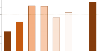 Bar graph demonstrating that soil organic matter is lowest in fallow wheat in a tilled system, and highest for no-till crops and in a conservation reserve program