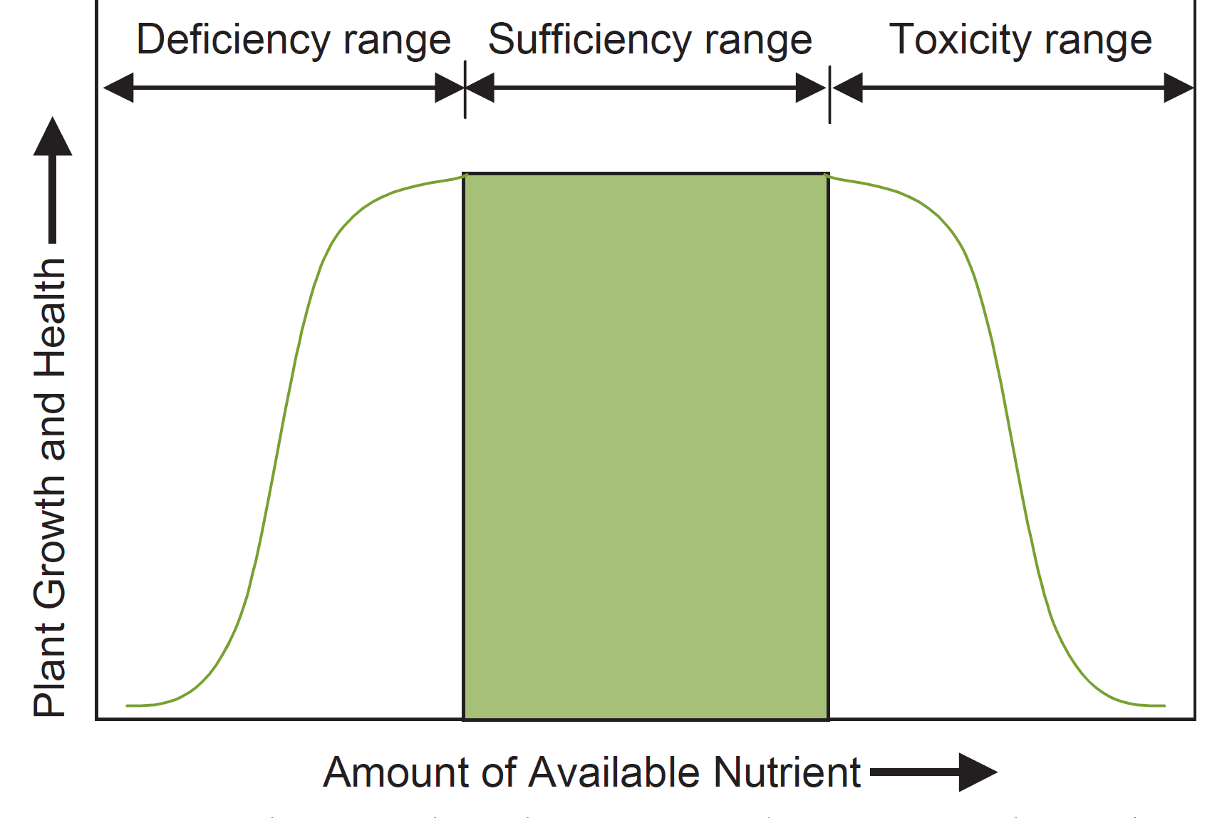 Graphic demonstrating that plant growth and health are highest when in the optimal range of nutrient availability